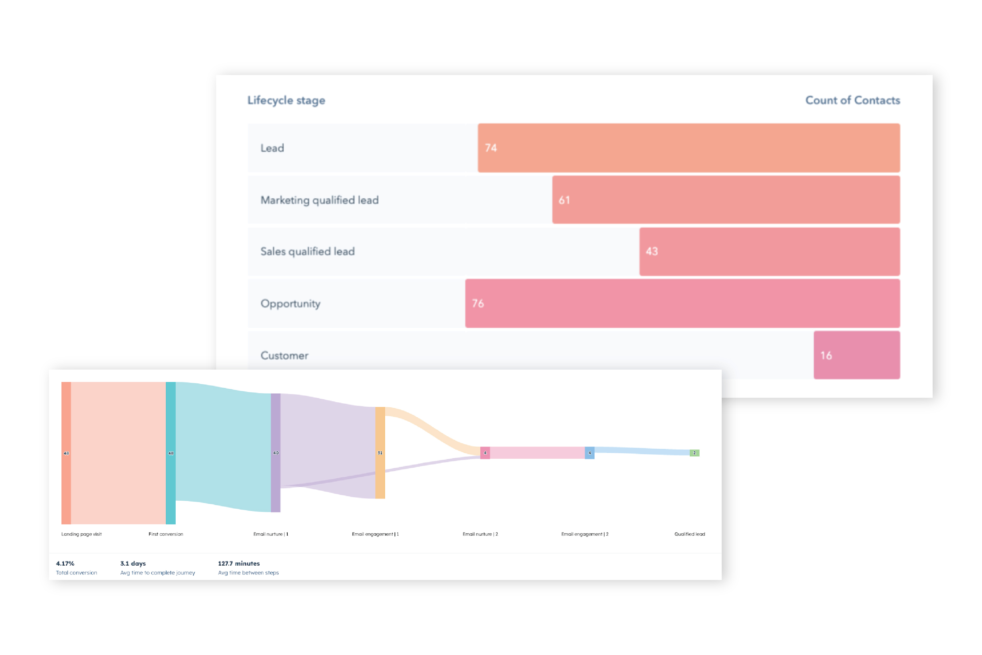 Multi-touch attribution Report